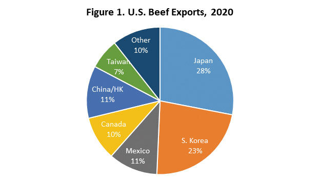 U.S. Beef Exports 2020